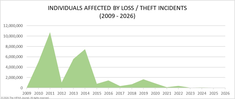 healthcare loss/theft incidents 2009-2026 - records compromised