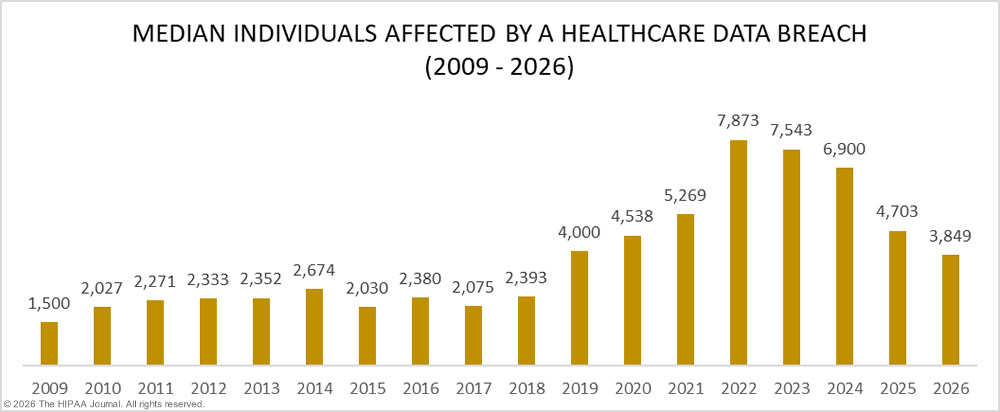 Healthcare data breaches - median breach size 2009-2026