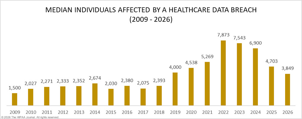 Healthcare data breaches - median breach size 2009-2026