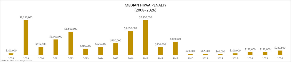 Median HIPAA penalty (2008-2026)