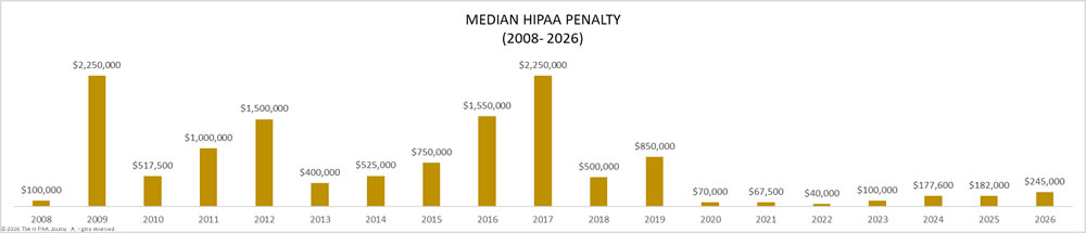 Median HIPAA penalty (2008-2026)