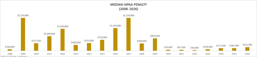 Median HIPAA penalty (2008-2026)