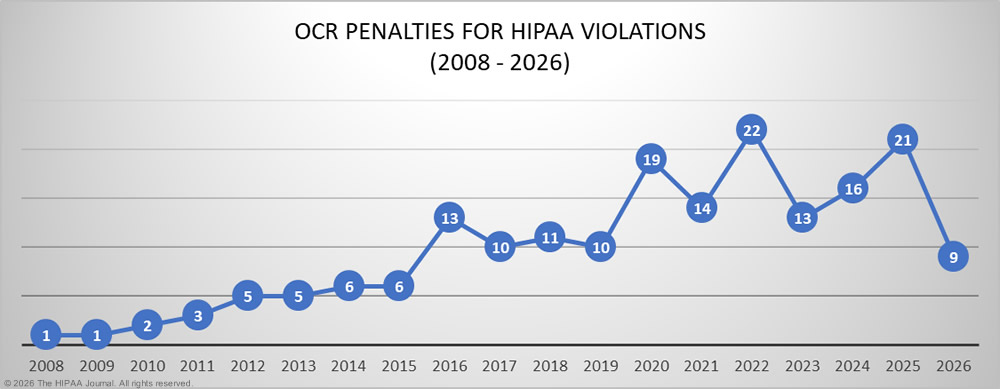 OCR penalties for HIPAA violations 2009-2026