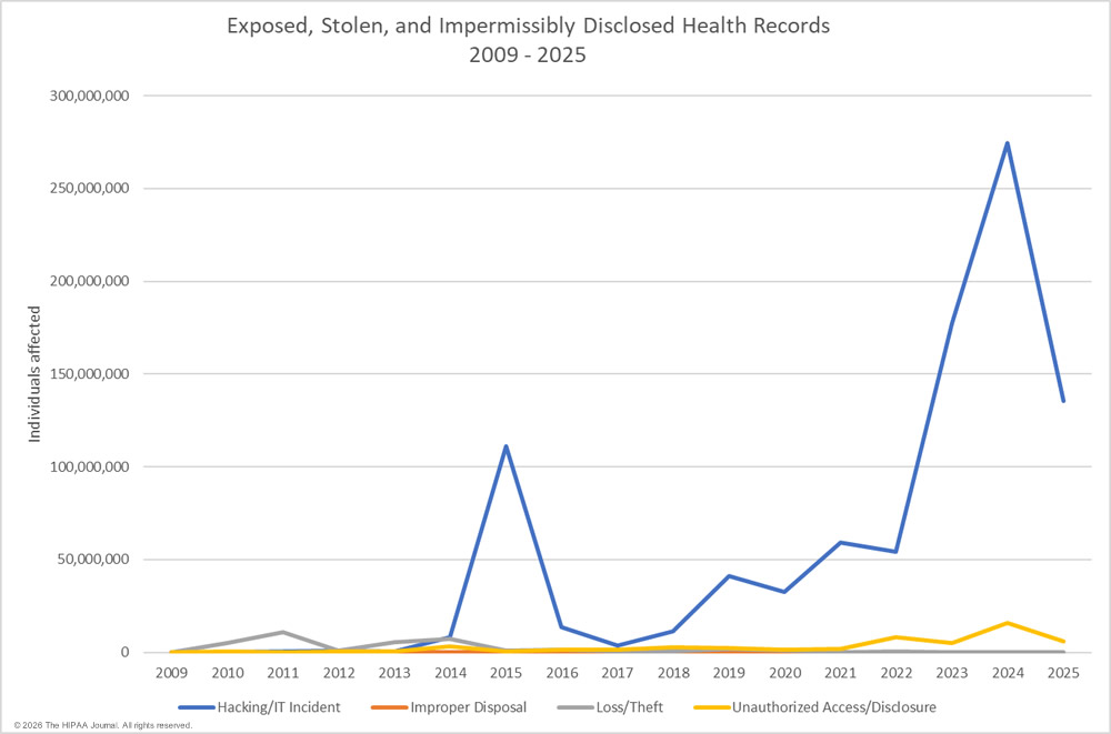 exposed, stolen and impermissibly disclosed healthcare records 2009-2025
