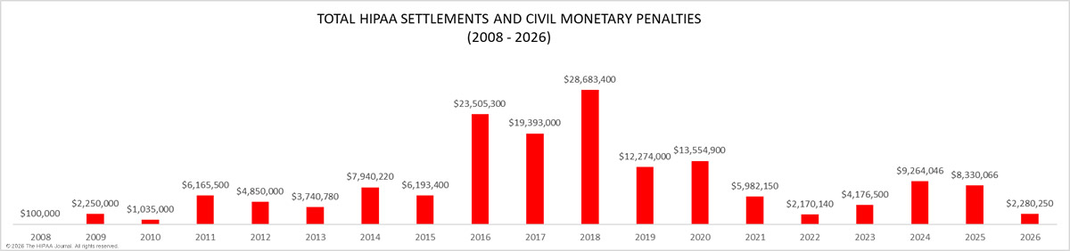 Funds raised from OCR HIPAA fines and settlements 2009-2026