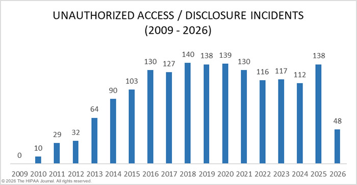 Unauthorized access/disclosure incidents in healthcare 2009-2026