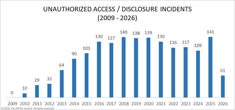 Unauthorized access/disclosure incidents in healthcare 2009-2026