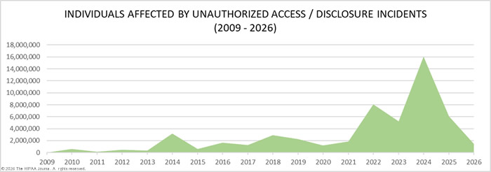 Unauthorized access/disclosure incidents in healthcare 2009-2026 - records compromised