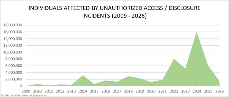 Unauthorized access/disclosure incidents in healthcare 2009-2026 - records compromised