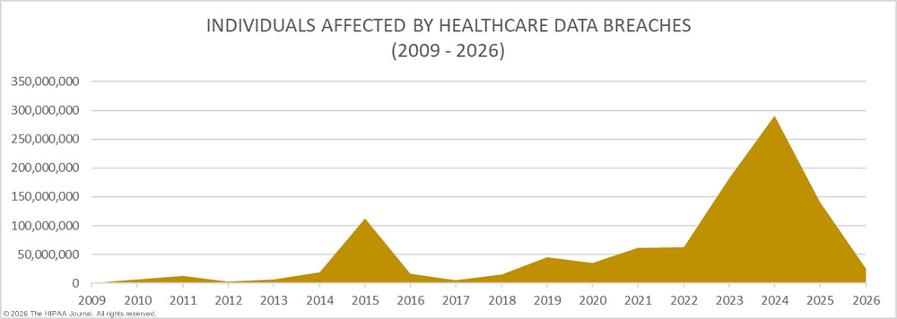 Individuals affected by healthcare data breaches 2029-2026