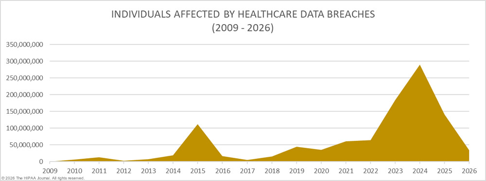 Individuals affected by healthcare data breaches 2029-2026