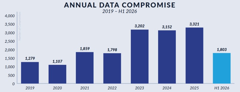 Annual data compromises. Source: ITRC