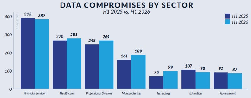 Data compromises by Industry. Source ITRC