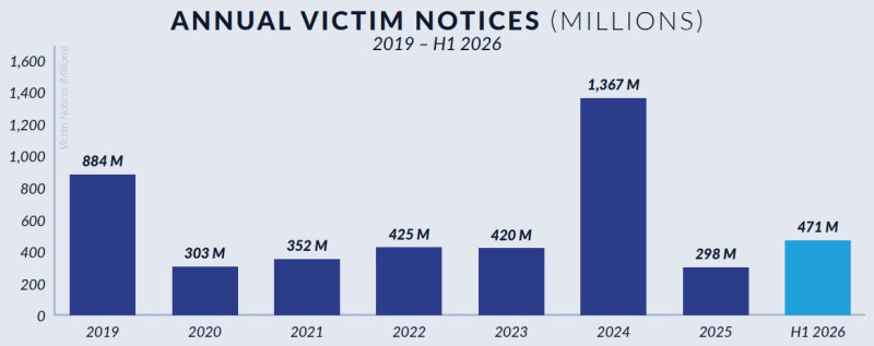 Victim Count from data compromises. Source: ITRC