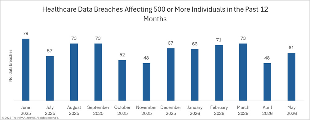 Healthcare data breaches in the past 12 months - May 2026
