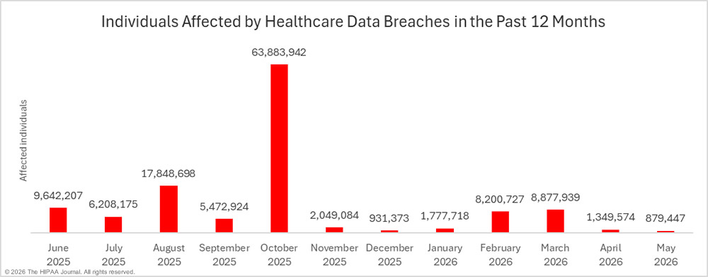 Individuals affected by healthcare data breaches in the past 12 months - May 2026