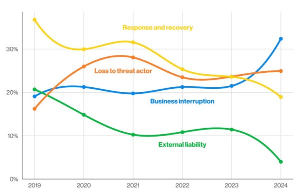 Known breach losses over time: 2019 to 2025