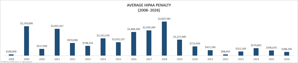Average HIPAA penalty (2008-2026)