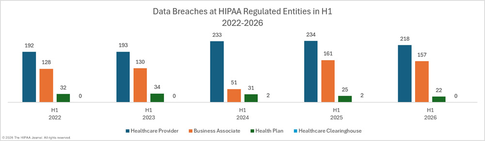 2026年上半期のHIPAA規制対象事業者における医療データ侵害