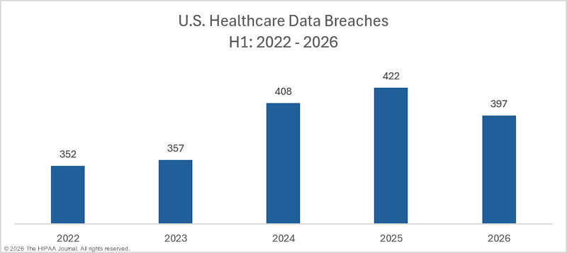 2026年上半期の医療データ侵害