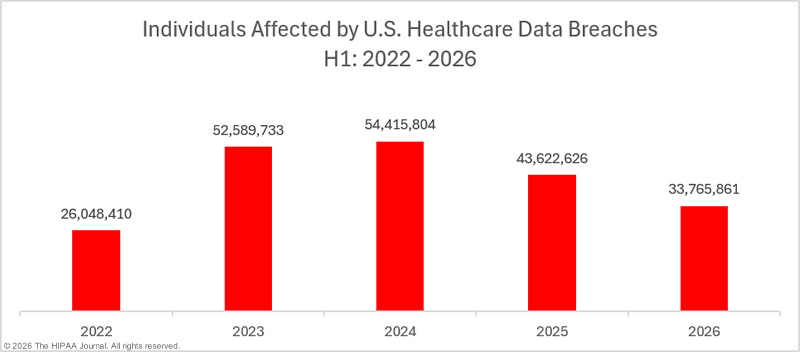 2026年上半期の医療データ侵害：影響を受けた人数