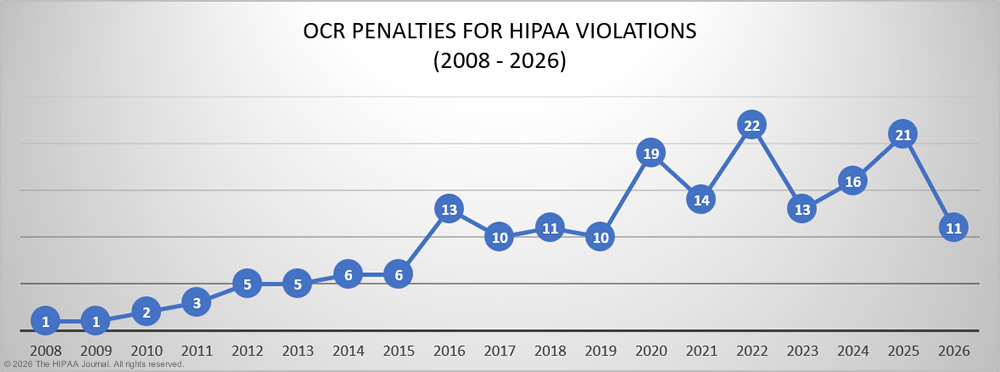 OCR penalties for HIPAA violations 2009-2026