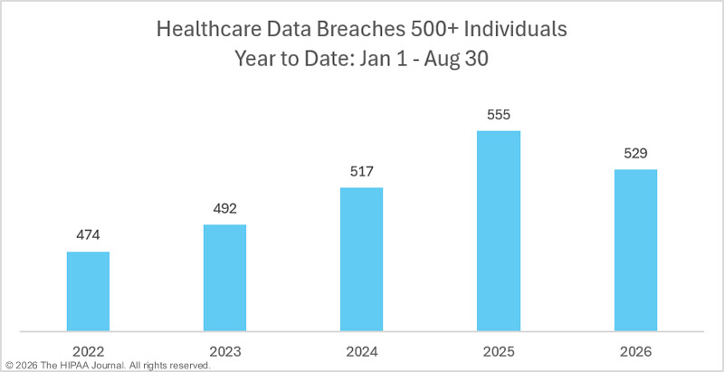 Year to date healthcare data breaches January 1 - August 30