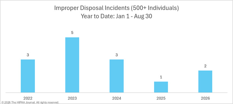 year to date improper disposal incidents 2022-2026