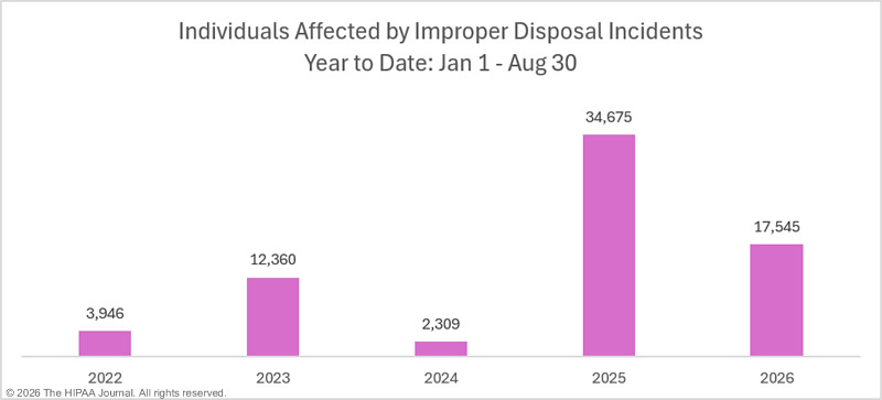 year to date improper disposal incidents - affected individuals - 2022-2026
