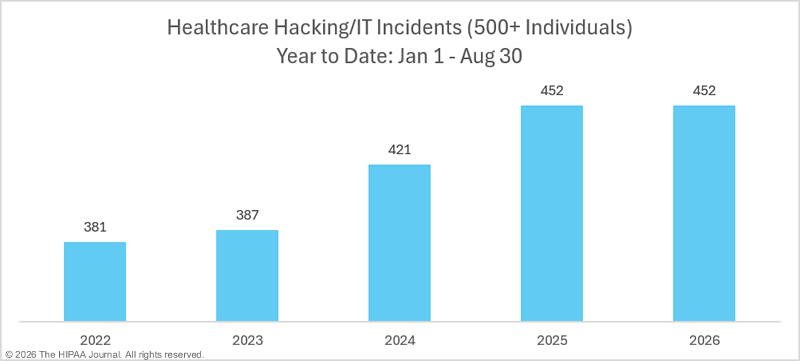Year to date hacking incidents - 2022-2026