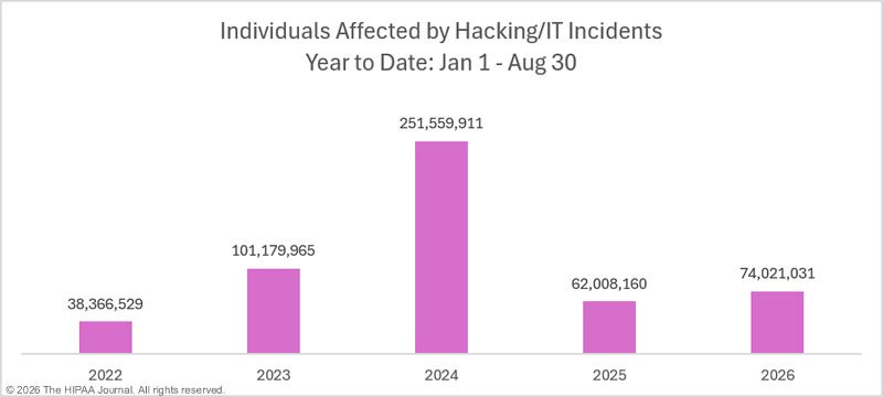 Year to date hacking incidents - affected individuals 2022-2026