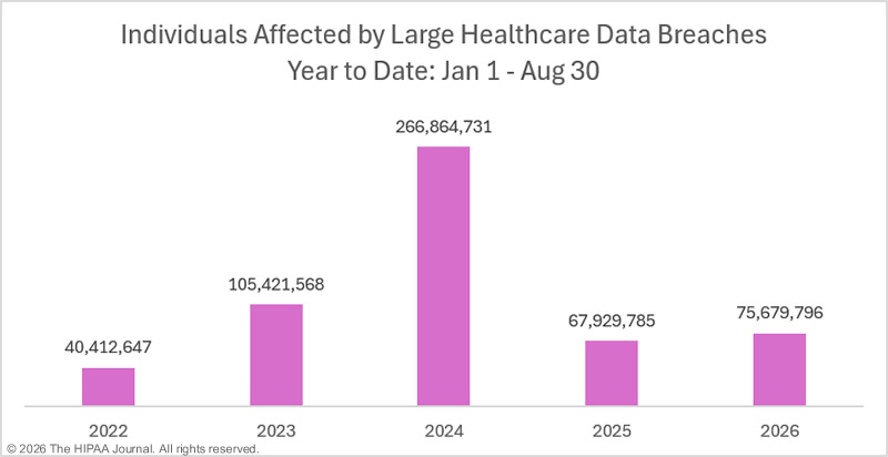 Year to date healthcare data breaches - affected individuals - January 1 - August 30