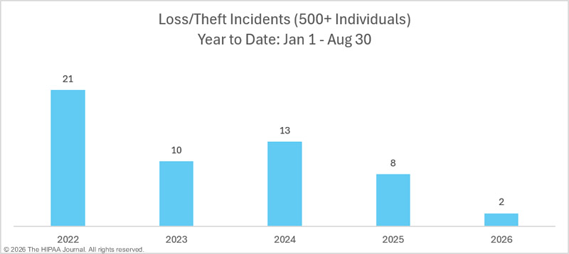 year to date loss/theft incidents: 2022-2026