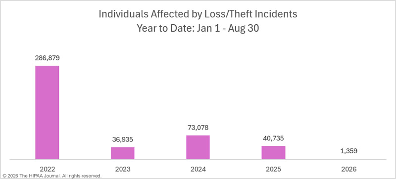 year to date loss/theft incidents - affected individuals: 2022-2026