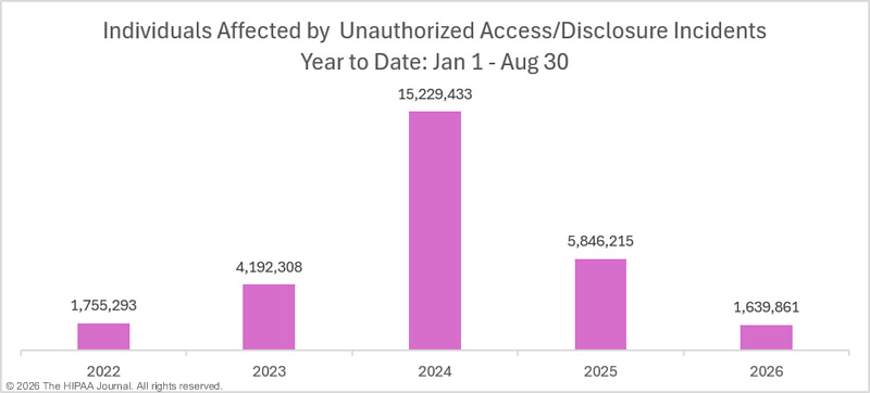 year to date unauthorized access/disclosure incidents - affected individuals: 2022-2026