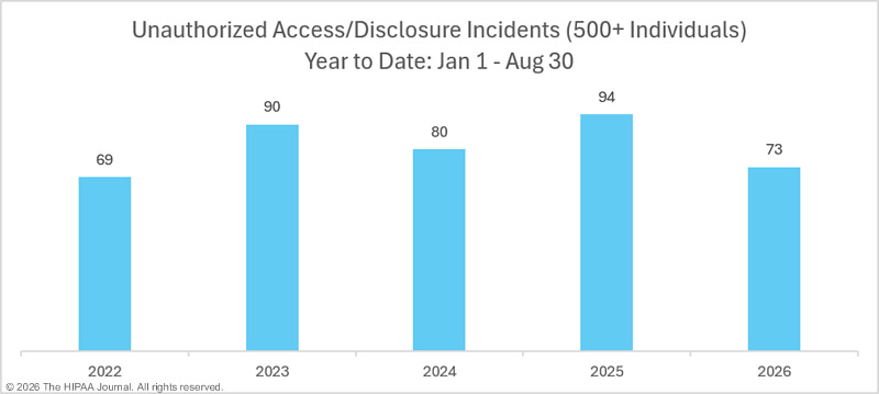 year to date unauthorized access/disclosure incidents: 2022-2026