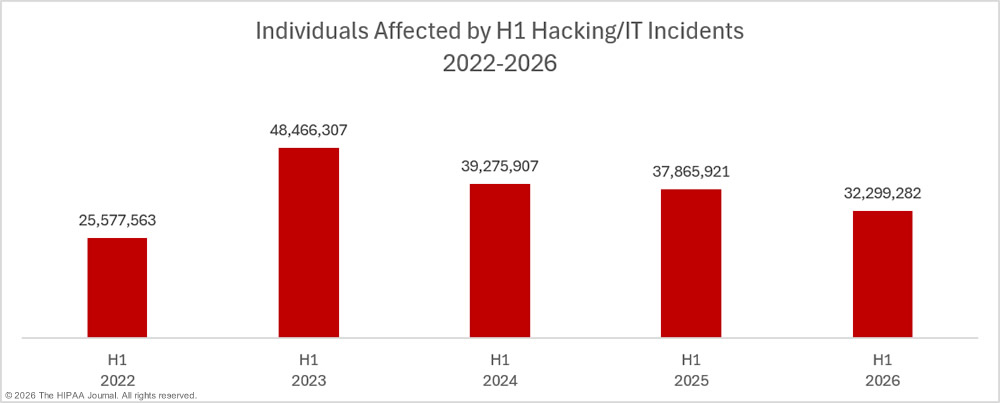2026年上半期の医療ハッキング／IT事案で影響を受けた人数