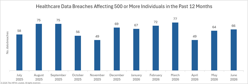 Large Healthcare data breaches in the past 12 months - June 2026