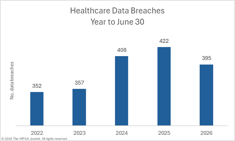Year to date figures for large healthcare data breaches - June 2026