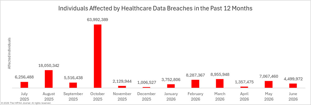 Individuals affected by large healthcare data breaches in the past 12 months - June 2026