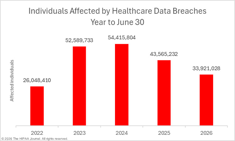 Year to date figures for individuals affected by healthcare data breaches - June 2026