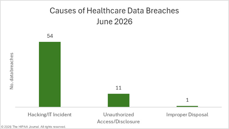 Causes of June 2026 healthcare data breaches