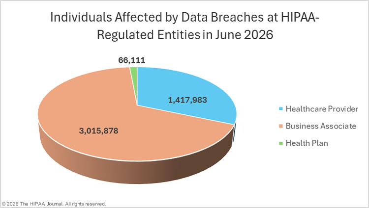 Individuals affected by June 2026 data breaches at HIPAA-regulated entities