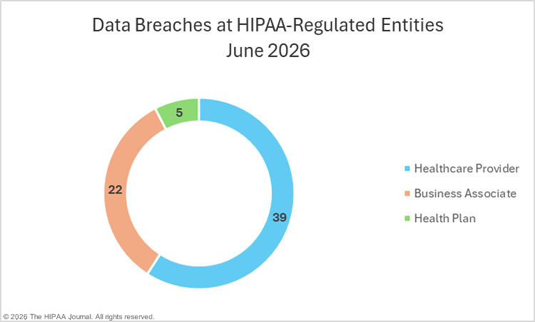 June 2026 data breaches at HIPAA-regulated entities