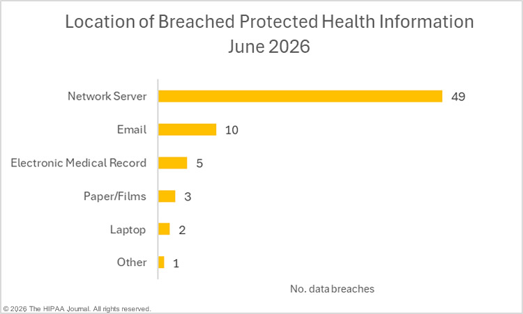 Location of breached protected health information - June 2026