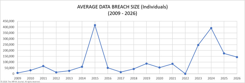 Average Data Breach Size 2009-2026