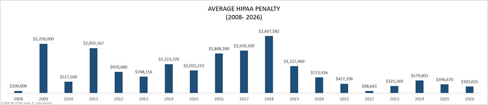 Average HIPAA penalty (2008-2026)