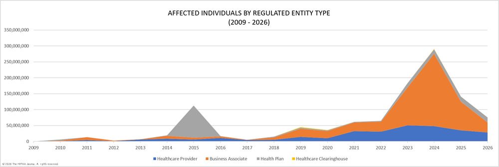 Individuals affected by data breaches at HIPAA-regulated entities - 2009 to 2026