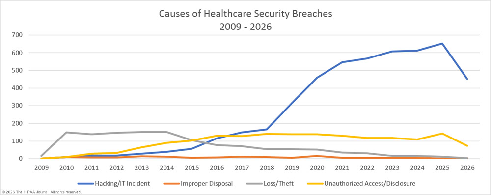 causes of healthcare security breaches 2009-2026