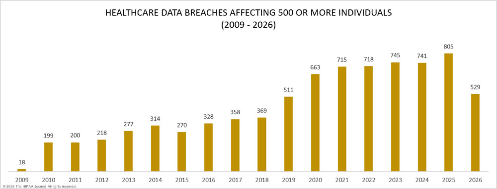 healthcare data breaches of 500 or more records 2009-2026